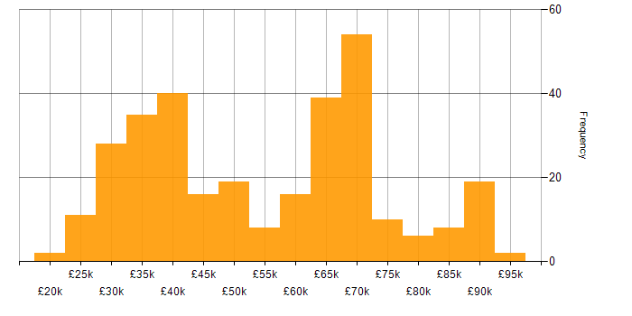 Salary histogram for Team Leader in the North of England