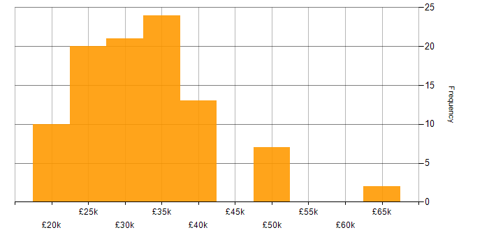 Salary histogram for Technical Engineer in the North of England