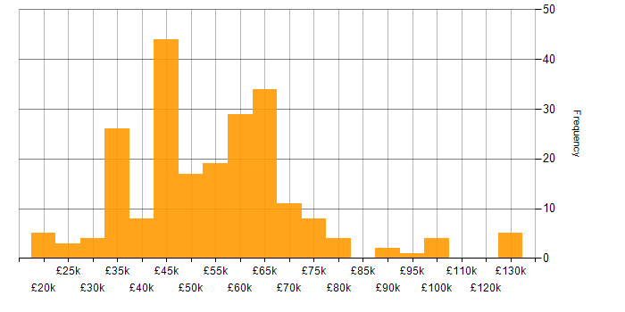 Salary histogram for Test Automation in the North of England