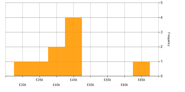 Salary histogram for UI Designer in the North of England