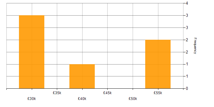 Salary histogram for Universal Windows Platform in the North of England