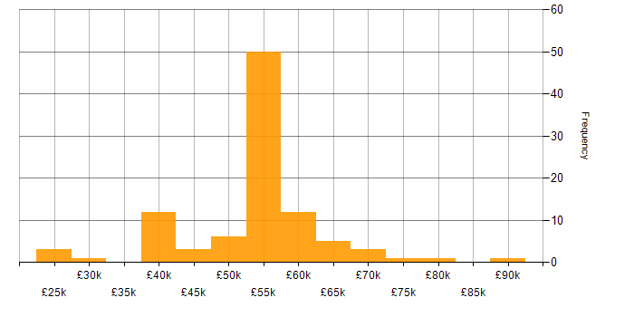 Salary histogram for User-Centered Design (UCD) in the North of England