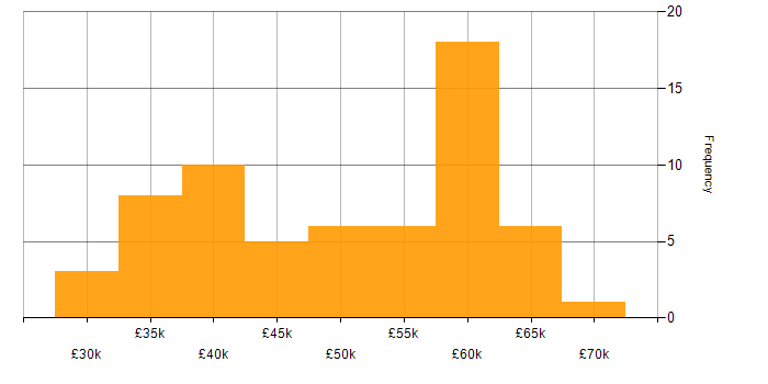 Salary histogram for VB.NET in the North of England
