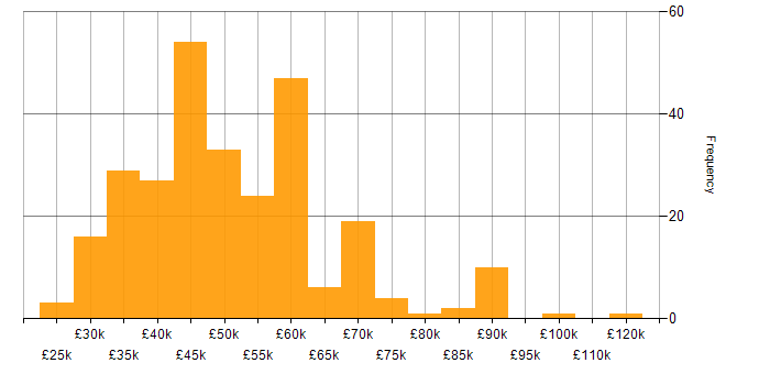 Salary histogram for Vue in the North of England