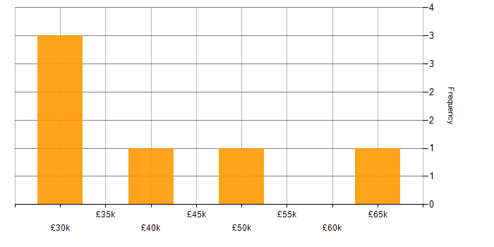 Salary histogram for Web Accessibility in the North of England
