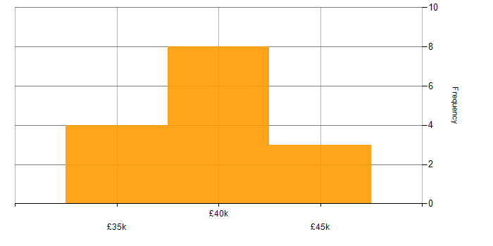 Salary histogram for Web Filtering in the North of England