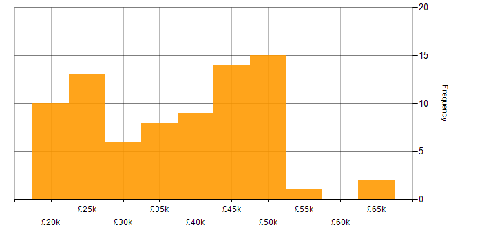 Salary histogram for Windows Server 2012 in the North of England