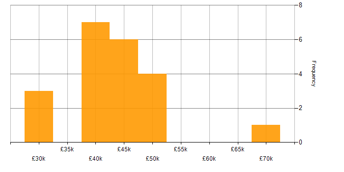 Salary histogram for XAML in the North of England