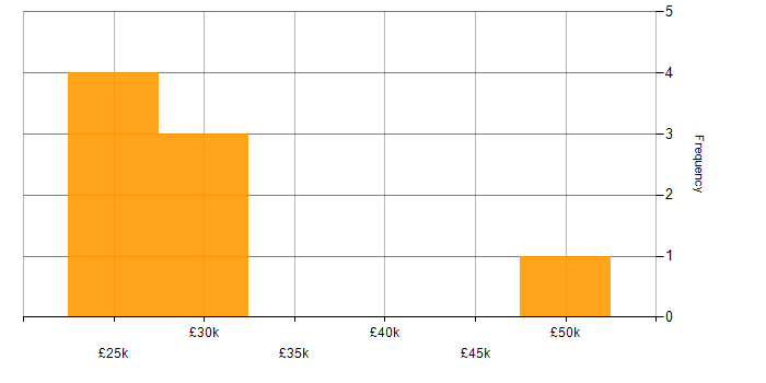 Salary histogram for XenApp in the North of England