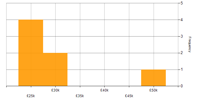 Salary histogram for XenDesktop in the North of England