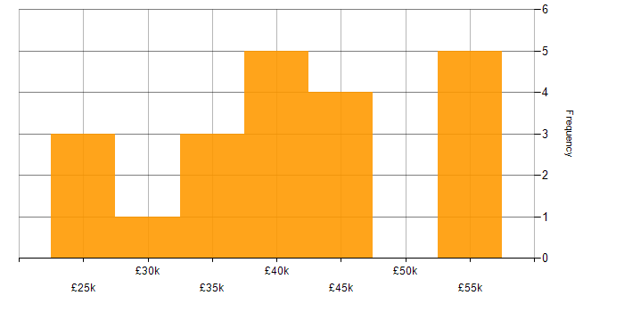 Salary histogram for Azure in North Wales