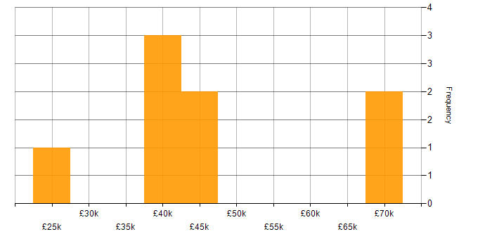 Salary histogram for Java in North Wales