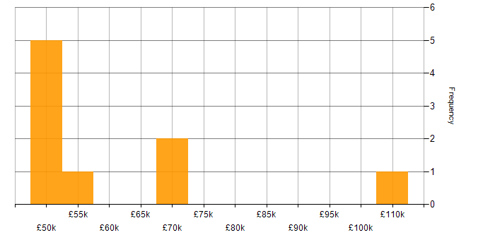 Salary histogram for .NET Software Engineer in the North West