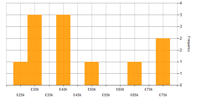 Salary histogram for 3D Modelling in the North West