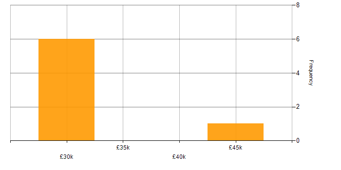 Salary histogram for Adaptive Web Design in the North West