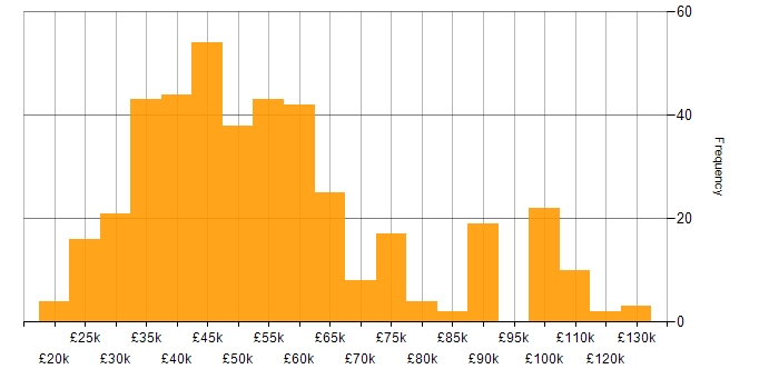 Salary histogram for Analytics in the North West
