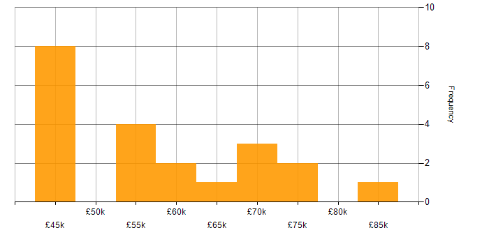 Salary histogram for Applications Manager in the North West