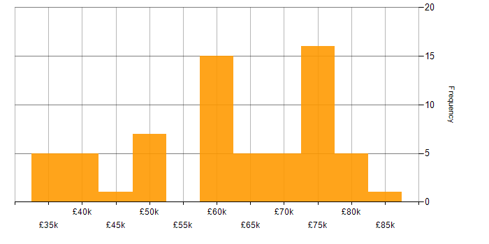 Salary histogram for Architectural Patterns in the North West