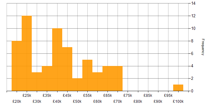 Salary histogram for Asset Management in the North West