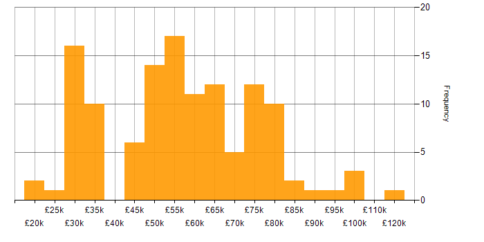 Salary histogram for Business Strategy in the North West