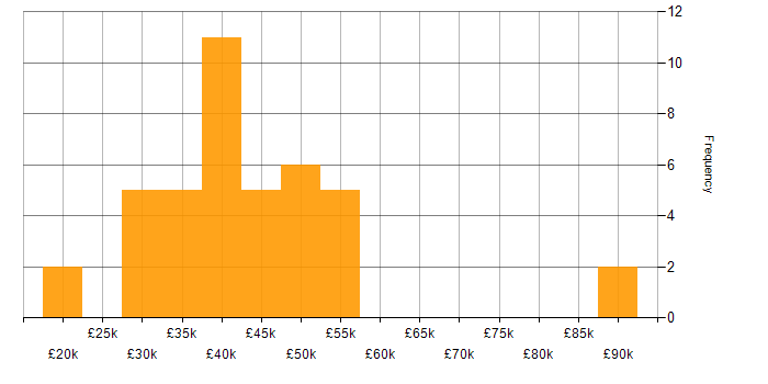 Salary histogram for CAD in the North West