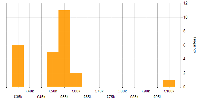 Salary histogram for Change Manager in the North West