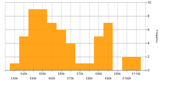 Salary histogram for Containerisation in the North West