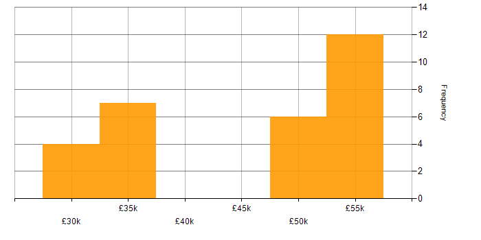 Salary histogram for Content Strategy in the North West