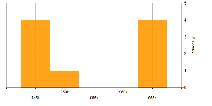 Salary histogram for Cypress.io in the North West