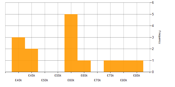 Salary histogram for Data Scientist in the North West