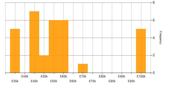 Salary histogram for Data Transformation in the North West