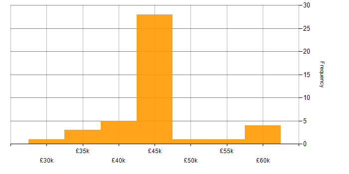 Salary histogram for Digital Analyst in the North West