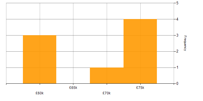 Salary histogram for Ekahau in the North West