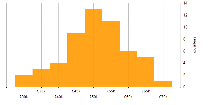 Salary histogram for Embedded Software Engineer in the North West