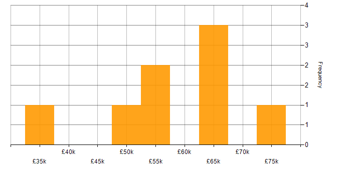 Salary histogram for Express.js in the North West