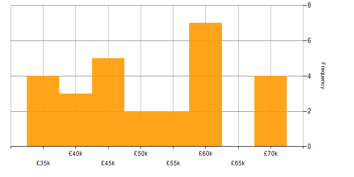 Salary histogram for Full Stack PHP Developer in the North West