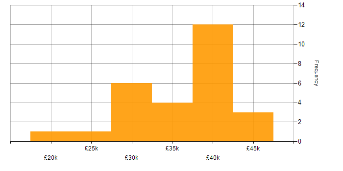 Salary histogram for GIS in the North West