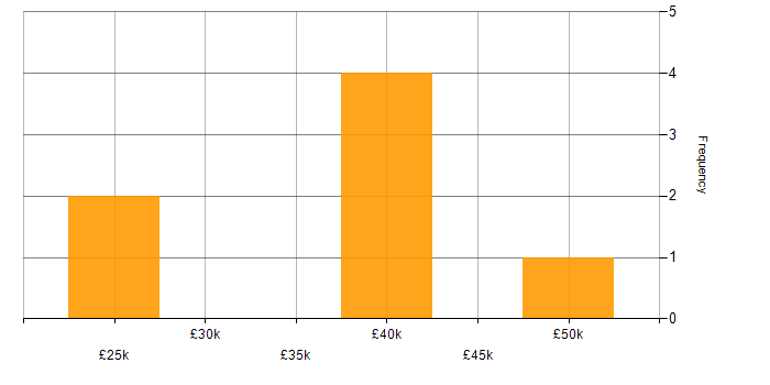 Salary histogram for Google Tag Manager in the North West