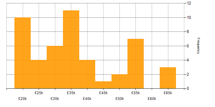 Salary histogram for HND in the North West