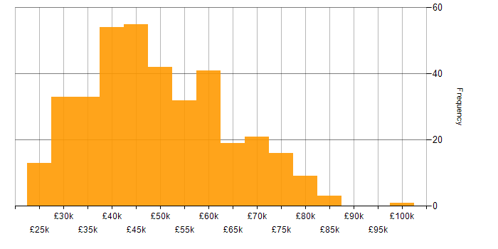 Salary histogram for HTML in the North West