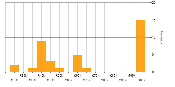 Salary histogram for Information Management in the North West