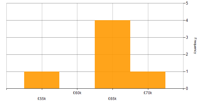 Salary histogram for Infrastructure Team Leader in the North West