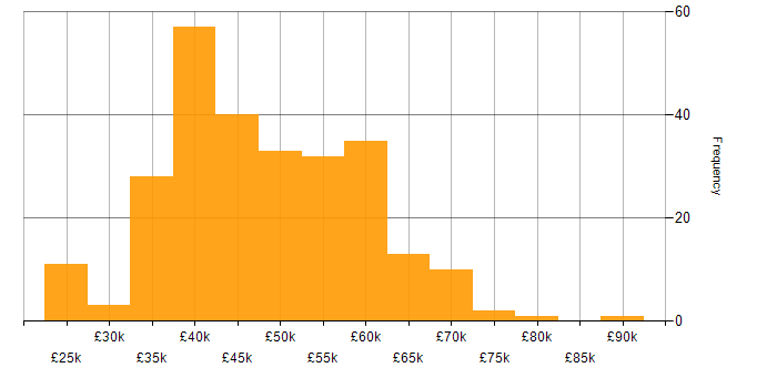 Salary histogram for IT Manager in the North West