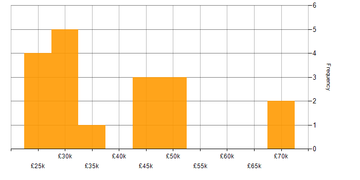 Salary histogram for ITIL Certification in the North West