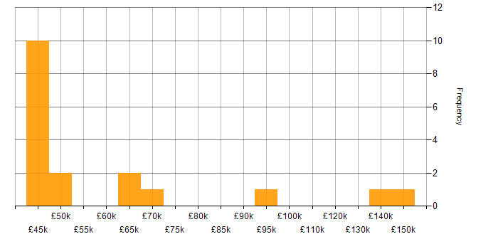 Salary histogram for Life Science in the North West
