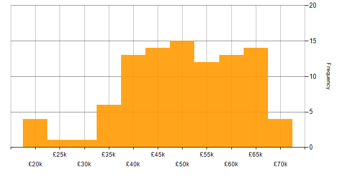 Salary histogram for Logistics in the North West