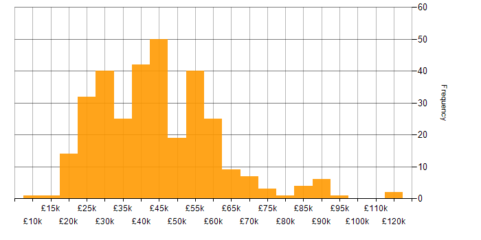 Salary histogram for Marketing in the North West
