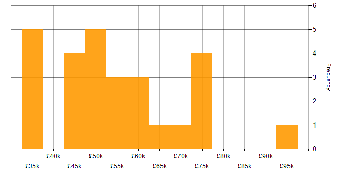 Salary histogram for MS Visio in the North West