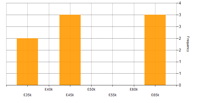 Salary histogram for Playwright in the North West