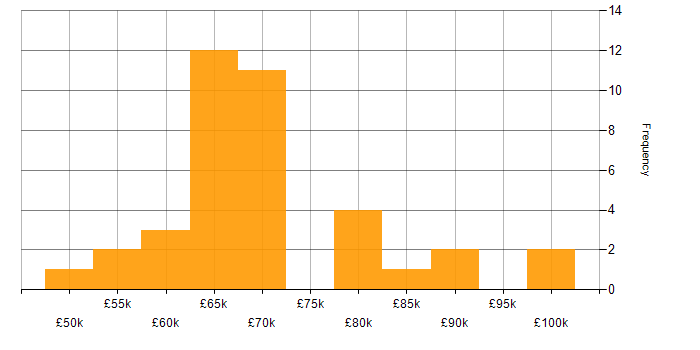 Salary histogram for Principal Engineer in the North West